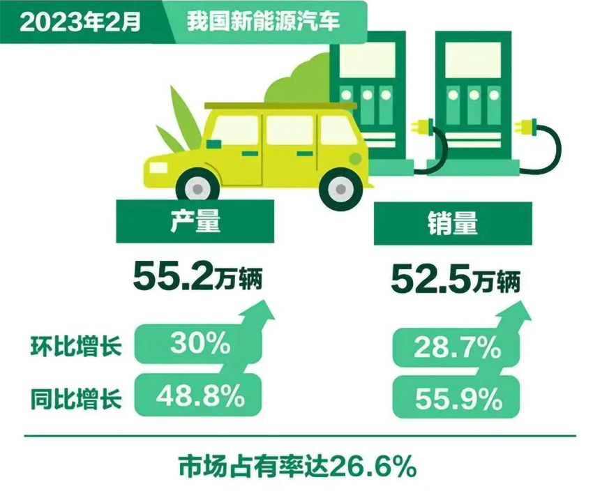 3月10日,我國(guó)新能源汽車(chē)市場(chǎng)占有率達(dá)26.6%